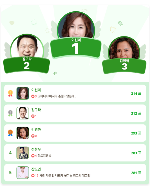 개그우먼 이선미, 디테일 개그 장인 등극…디시트렌드 코미디언 부문 1위