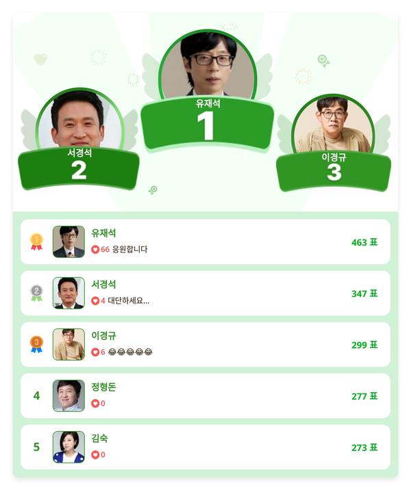 유재석, 디시트렌드 MC 부문 일간 1위…“예능의 중심은 여전히 유재석”