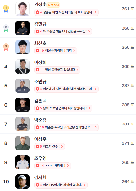 권성훈, 팬심 앞세워 디시트렌드 KPGA 부문 1위